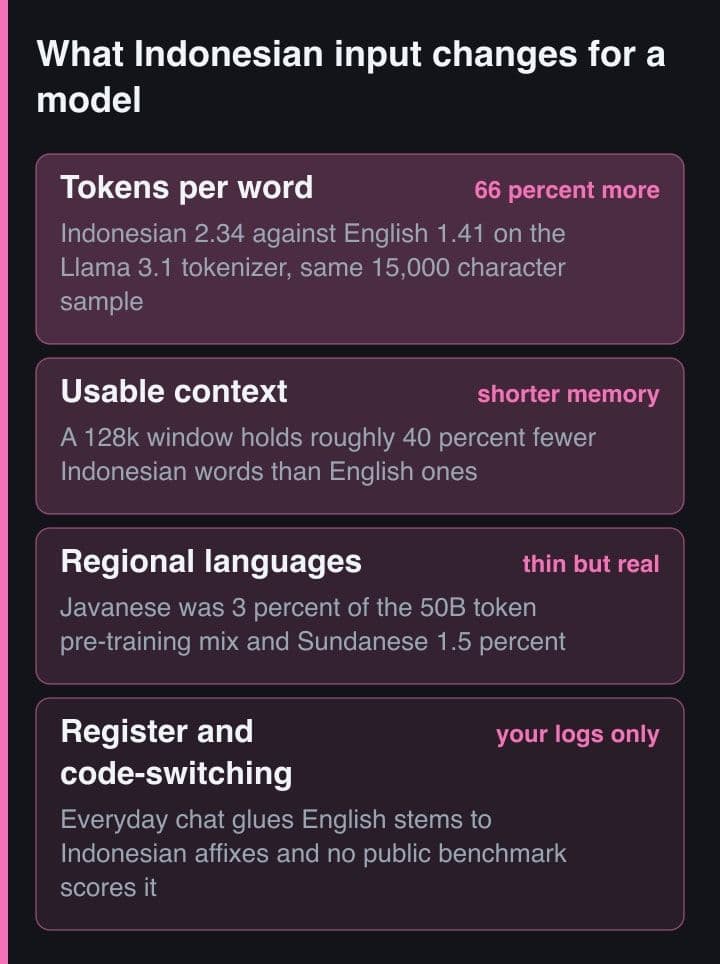 Diagram bertumpuk berisi empat hal yang berubah ketika input berbahasa Indonesia masuk ke model bahasa: token per kata, context yang terpakai, cakupan bahasa daerah, serta register dan code-switching, masing-masing dengan tag konsekuensinya.