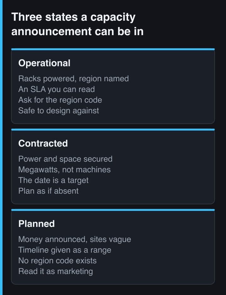 Three side-by-side panels comparing operational, contracted and planned data centre capacity, listing what each state means and what a team shipping this quarter should do about it.