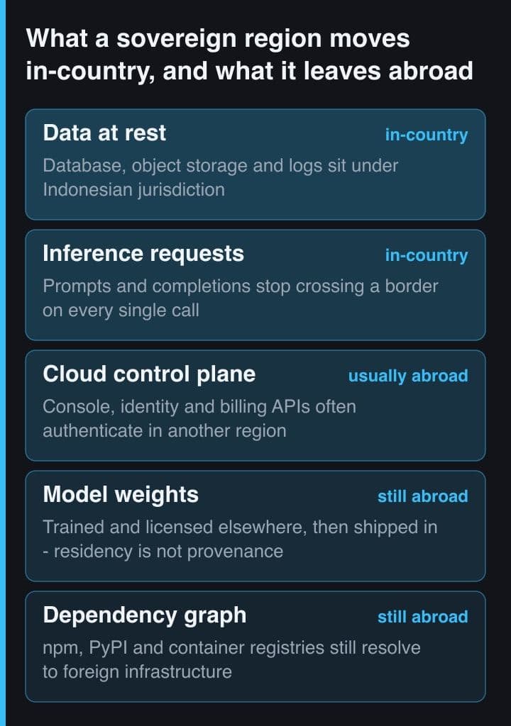Five stacked bands listing data at rest, inference requests, the cloud control plane, model weights and the dependency graph, each tagged as in-country or still abroad after a move to a sovereign region.