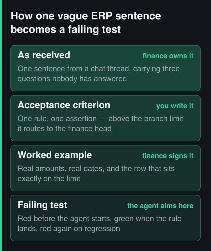 Empat band bertumpuk yang menunjukkan satu kalimat requirement kabur berubah menjadi acceptance criteria, lalu contoh terisi, lalu failing test, dengan tag pemilik di tiap band