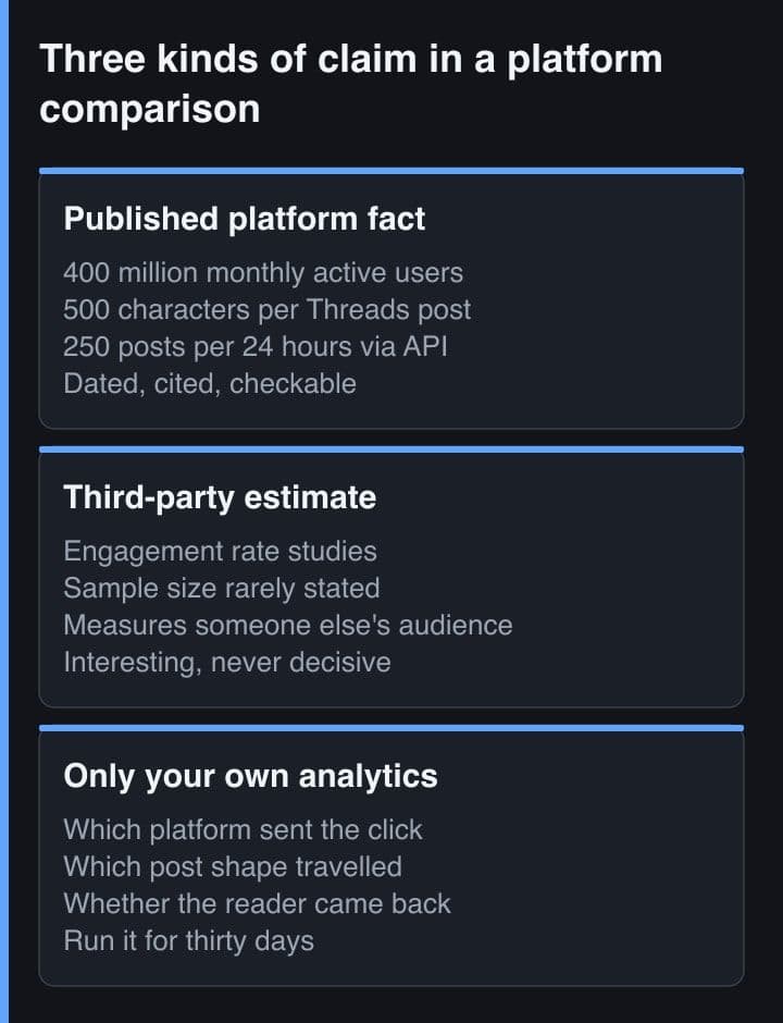 Tiga panel berdampingan yang memilah klaim menjadi fakta platform yang dipublikasikan, estimasi pihak ketiga, dan pertanyaan yang hanya bisa dijawab analytics milik penulis sendiri.