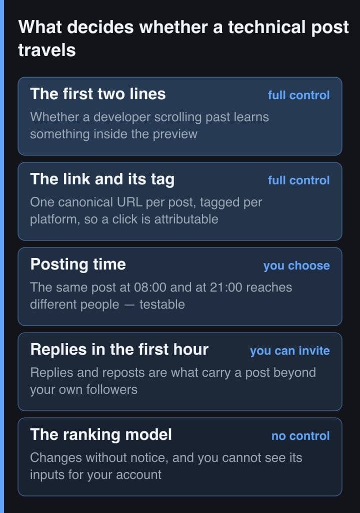 Tumpukan lima pita yang diurutkan menurut seberapa besar kendali penulis, mulai dari dua baris pertama sebuah post dan link bertagnya, turun ke waktu posting dan reply di jam pertama, sampai ke ranking model yang ditandai tanpa kendali.