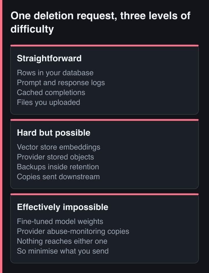 Three panels sorting the targets of one deletion request into straightforward, hard but possible, and effectively impossible, ending with the weights of a fine-tuned model and provider-held abuse-monitoring copies.