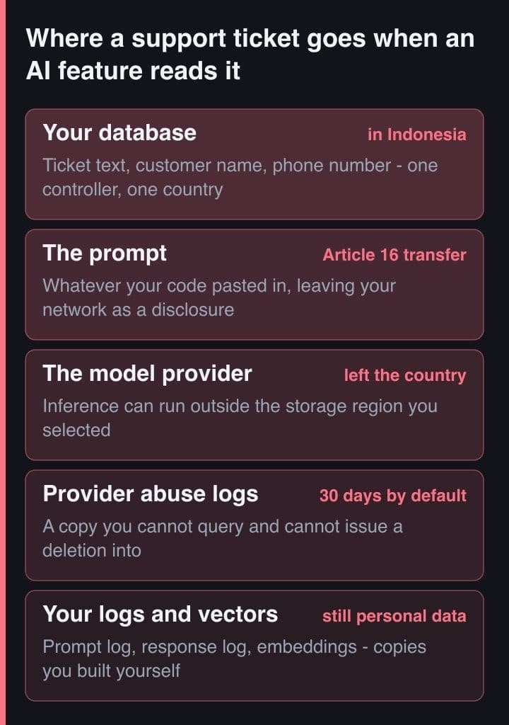 A five-band stack tracing a support ticket from your own database into a prompt, out to a model provider, into provider-side abuse-monitoring logs, and finally into your prompt log and vector store, each band tagged with who holds the data and whether it has left Indonesia.