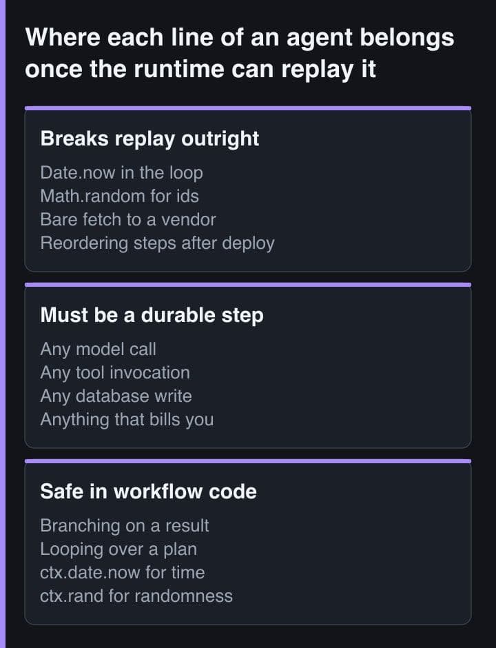 Three panels sorting agent code into what breaks replay, what must become a durable step, and what is safe to keep in workflow code