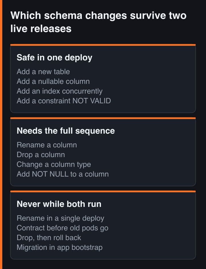 Three panels sorting schema changes into safe in one deploy, needs the full expand and contract sequence, and never safe while two releases run.
