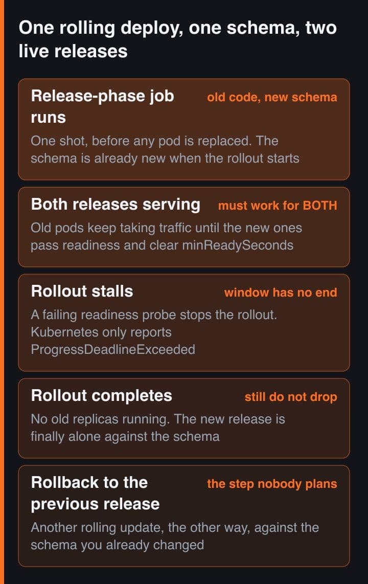 Five stacked bands tracing a rolling deploy: the release-phase migration job, both releases serving at once, a stalled rollout, a completed rollout, and a rollback to the previous release.